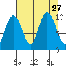 Comfort Cove tide chart for Friday, August 27, 2021