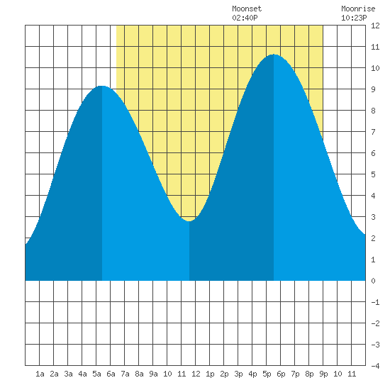 Comfort Cove tide chart for Saturday, August 28, 2021