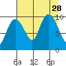 Comfort Cove tide chart for Saturday, August 28, 2021
