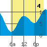 Comfort Cove tide chart for Wednesday, August 4, 2021