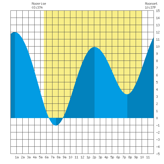Comfort Cove tide chart for Saturday, August 7, 2021