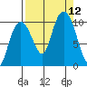 Comfort Cove tide chart for Sunday, September 12, 2021