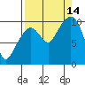 Comfort Cove tide chart for Tuesday, September 14, 2021