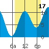 Comfort Cove tide chart for Friday, September 17, 2021