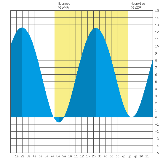 Comfort Cove tide chart for Tuesday, September 21, 2021