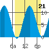 Comfort Cove tide chart for Tuesday, September 21, 2021