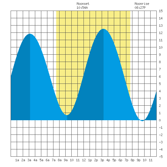 Comfort Cove tide chart for Thursday, September 23, 2021
