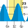 Comfort Cove tide chart for Thursday, September 23, 2021