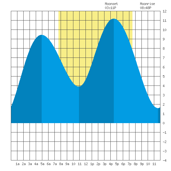 Comfort Cove tide chart for Sunday, September 26, 2021