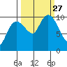 Comfort Cove tide chart for Monday, September 27, 2021