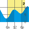 Comfort Cove tide chart for Thursday, September 2, 2021
