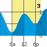 Comfort Cove tide chart for Friday, September 3, 2021