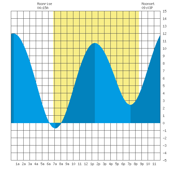 Comfort Cove tide chart for Sunday, September 5, 2021