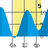 Comfort Cove tide chart for Sunday, September 5, 2021