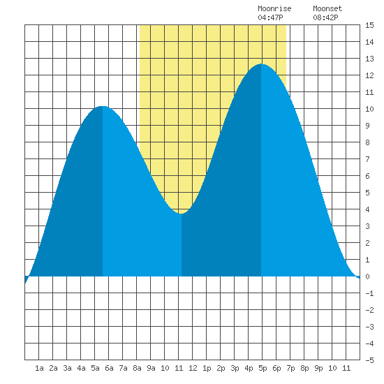 Comfort Cove tide chart for Monday, October 11, 2021