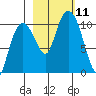 Comfort Cove tide chart for Monday, October 11, 2021