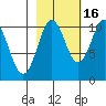Comfort Cove tide chart for Saturday, October 16, 2021