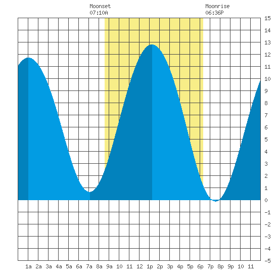 Comfort Cove tide chart for Tuesday, October 19, 2021
