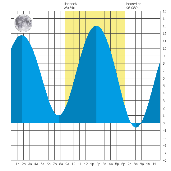 Comfort Cove tide chart for Wednesday, October 20, 2021