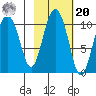 Comfort Cove tide chart for Wednesday, October 20, 2021