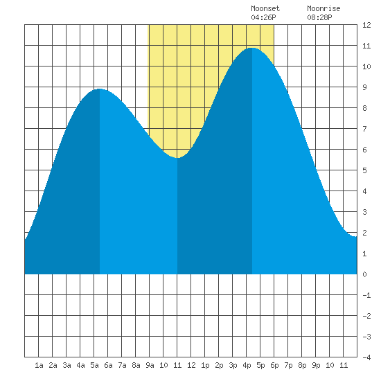 Comfort Cove tide chart for Tuesday, October 26, 2021