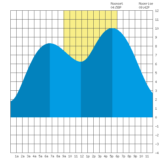 Comfort Cove tide chart for Wednesday, October 27, 2021
