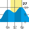 Comfort Cove tide chart for Wednesday, October 27, 2021
