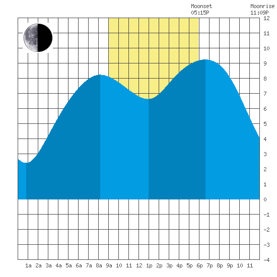 Comfort Cove tide chart for Thursday, October 28, 2021