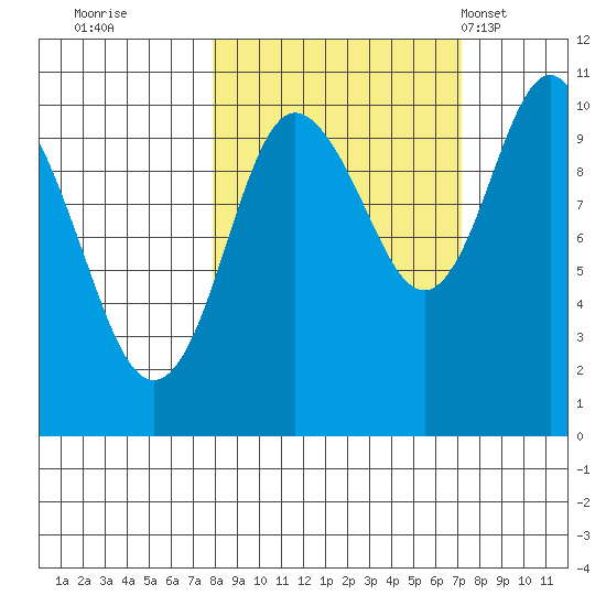 Comfort Cove tide chart for Saturday, October 2, 2021