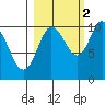 Comfort Cove tide chart for Saturday, October 2, 2021