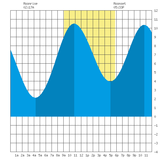 Comfort Cove tide chart for Sunday, October 31, 2021