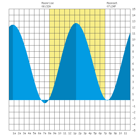 Comfort Cove tide chart for Tuesday, October 5, 2021