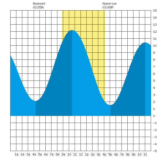 Comfort Cove tide chart for Monday, November 15, 2021