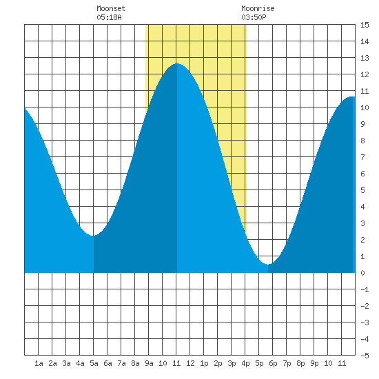 Comfort Cove tide chart for Tuesday, November 16, 2021
