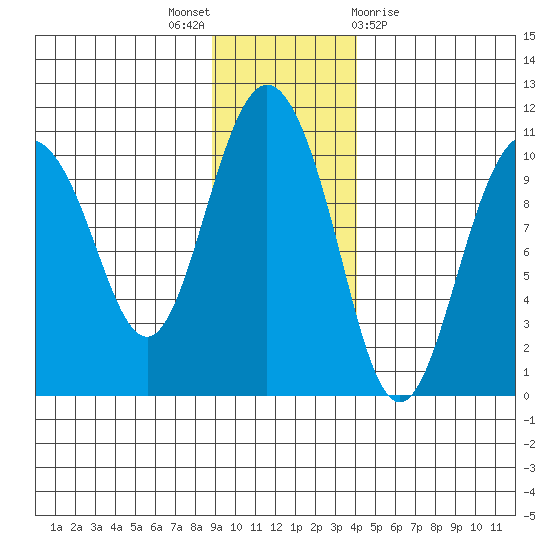 Comfort Cove tide chart for Wednesday, November 17, 2021
