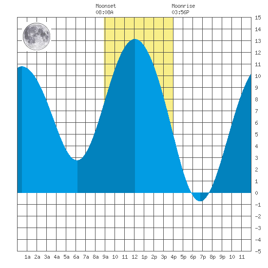 Comfort Cove tide chart for Thursday, November 18, 2021