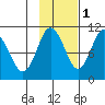 Comfort Cove tide chart for Monday, November 1, 2021