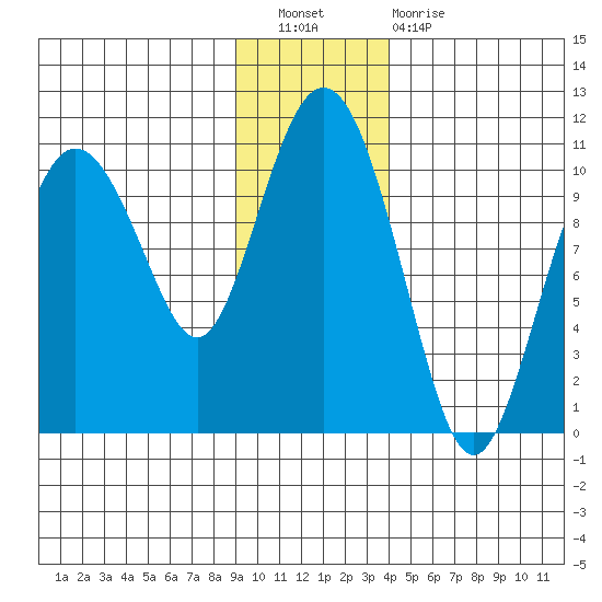 Comfort Cove tide chart for Saturday, November 20, 2021