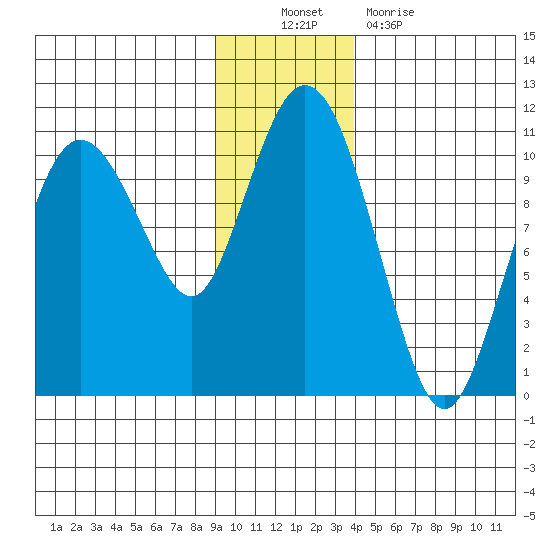 Comfort Cove tide chart for Sunday, November 21, 2021