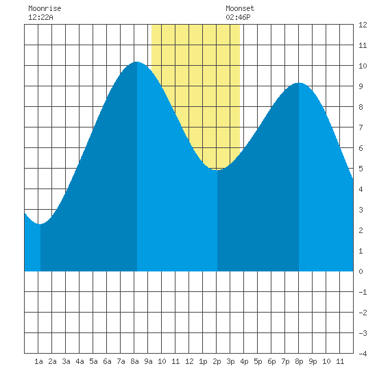 Comfort Cove tide chart for Sunday, November 28, 2021
