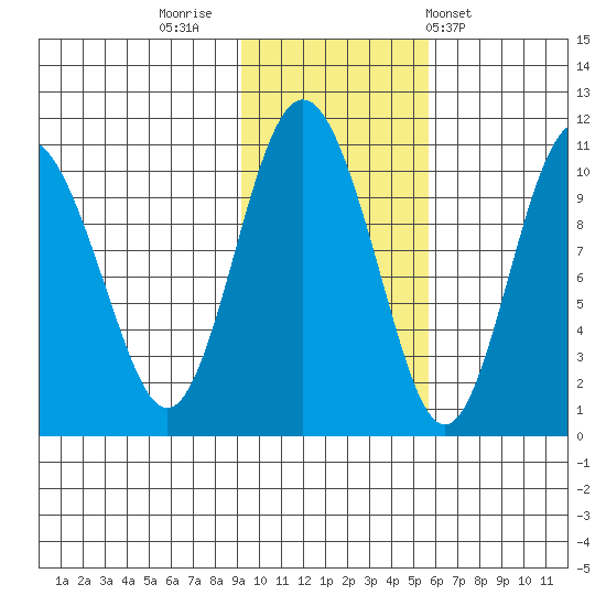 Comfort Cove tide chart for Tuesday, November 2, 2021