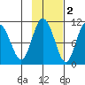 Comfort Cove tide chart for Tuesday, November 2, 2021