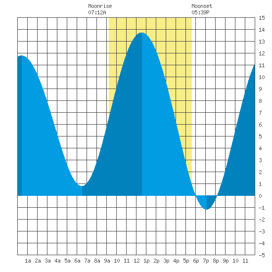 Comfort Cove tide chart for Wednesday, November 3, 2021