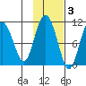 Comfort Cove tide chart for Wednesday, November 3, 2021
