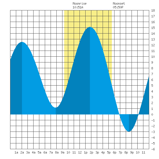 Comfort Cove tide chart for Friday, November 5, 2021