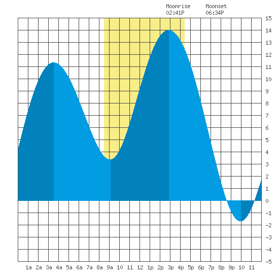 Comfort Cove tide chart for Monday, November 8, 2021