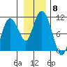 Comfort Cove tide chart for Monday, November 8, 2021