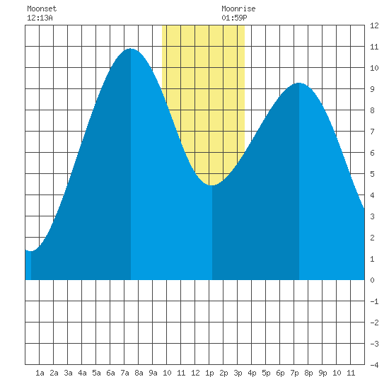 Comfort Cove tide chart for Saturday, December 11, 2021