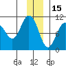 Comfort Cove tide chart for Wednesday, December 15, 2021