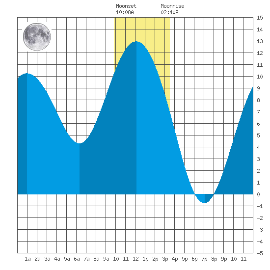 Comfort Cove tide chart for Saturday, December 18, 2021